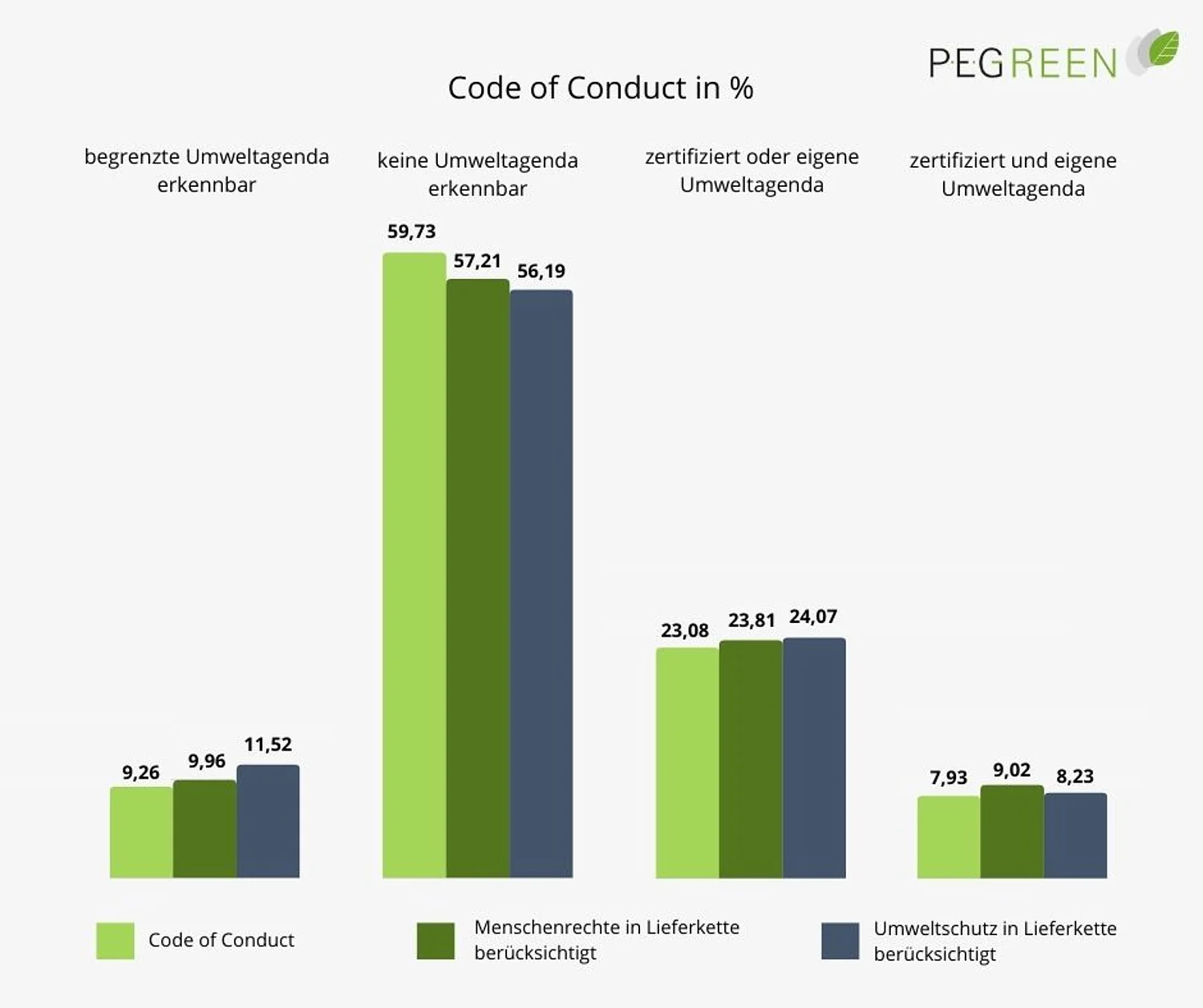 PEG - Code of Conduct - Umweltagenda